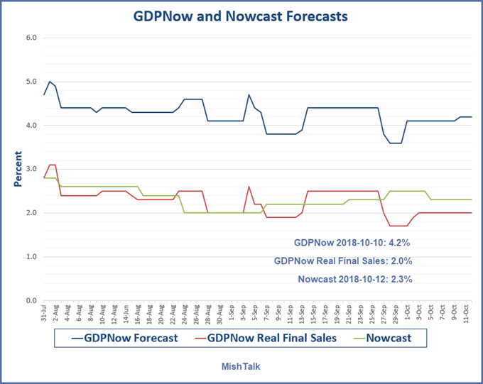 GDPNow vs Nowcast Gap Widens Again, Huge GDPNow Inventory Contribution