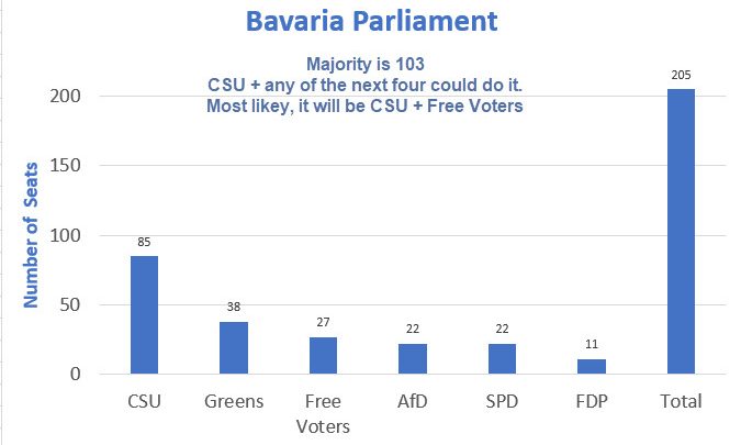 Bavaria Final Math: Look for a CSU Plus Free Voters Coalition