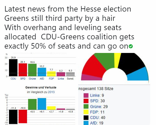 SPD Humiliated in Hesse State Election, Worst  Performance in 130 Years