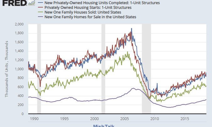 New Single Family Home Sales vs New Residential Construction