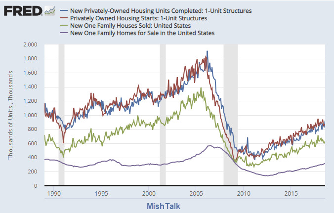 New Single Family Home Sales vs New Residential Construction