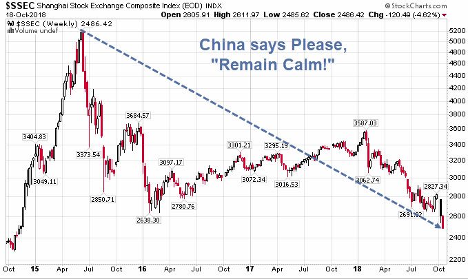 China Says “Remain Calm” Over Missed GDP Target: Growth “Only” 6.5%