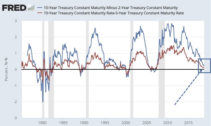 In Search of the Allegedly Steepening Yield Curve