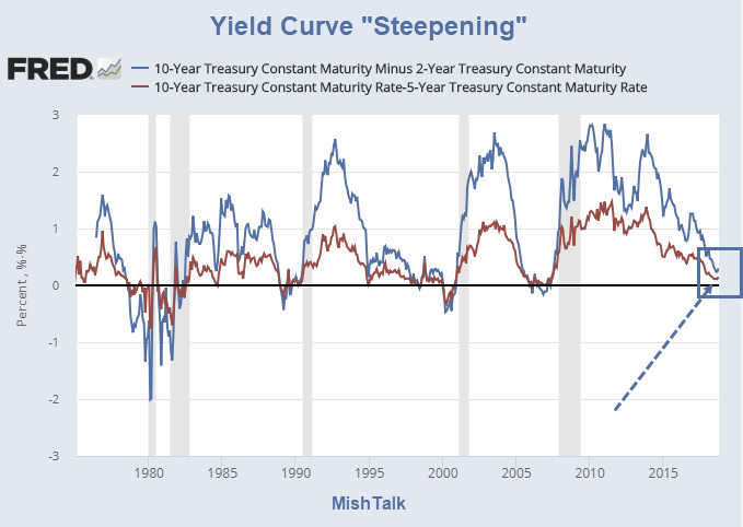 In Search of the Allegedly Steepening Yield Curve