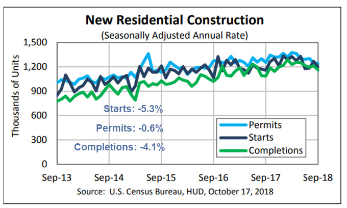 Housing Continues to Weaken: Starts Decline 5.3%, Permits Down 0.6%