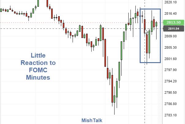 Fed Minutes Suggest Gradual Rate Hikes Coming: Little Market Reaction