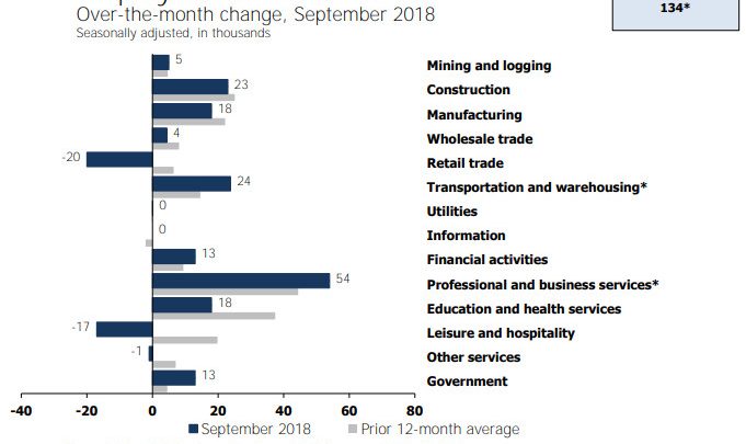 Revisions Save an Overhyped Employment Report as Jobs Rise by 134,000