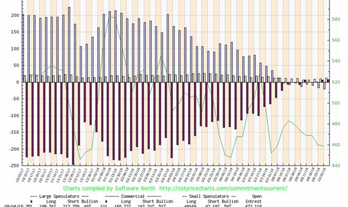 Record Bearishness on Gold as Commercials Go Net Long Fifth Week