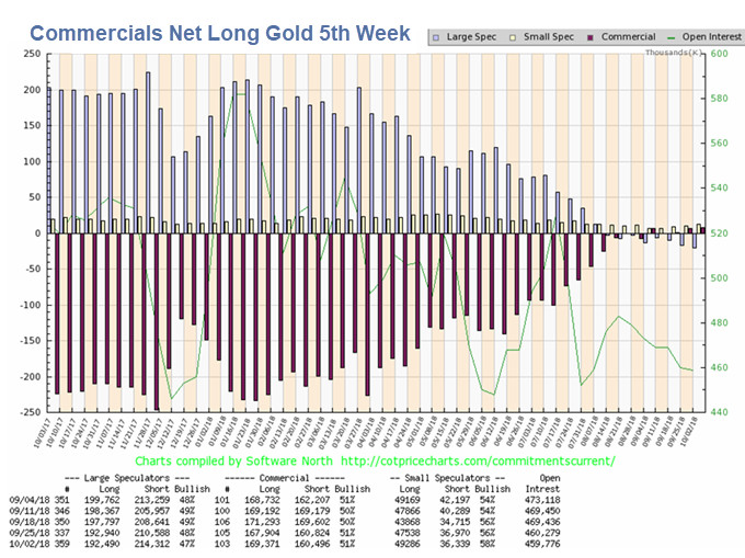 Record Bearishness on Gold as Commercials Go Net Long Fifth Week