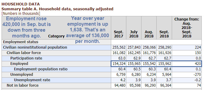 Y-o-Y Employment is Up an Average of 136K Per Month, Jobs 211,000 Per Month
