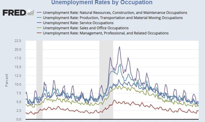 Unemployment Rates by Occupation