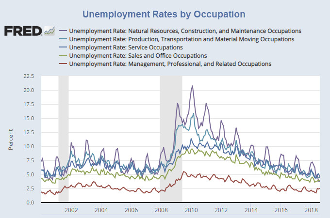 Unemployment Rates by Occupation