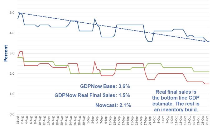 Final GDP Estimates for GDPNow and Nowcast Tick Lower