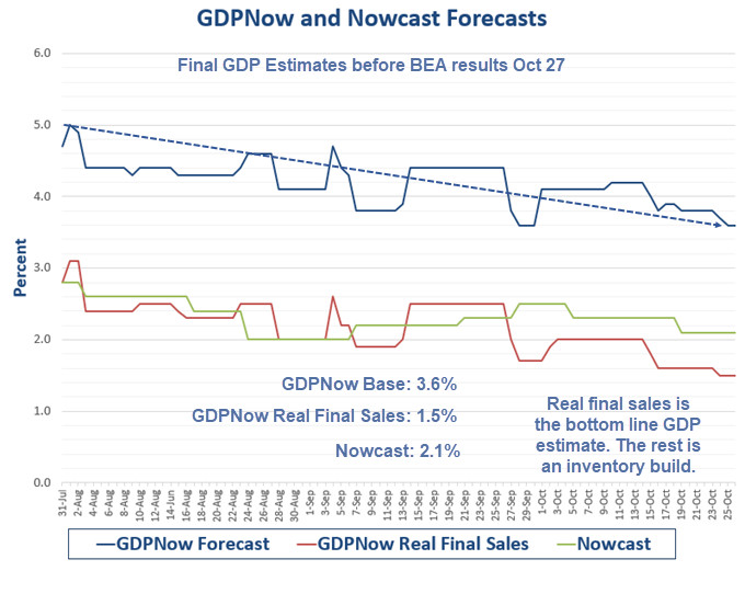 Final GDP Estimates for GDPNow and Nowcast Tick Lower
