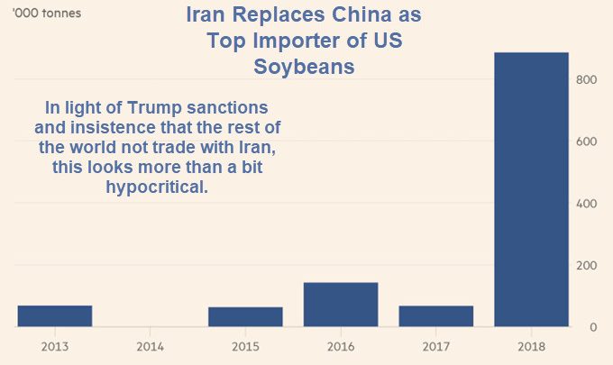 Iran Replaces China as Top Importer of US Soybeans