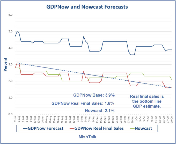 GDPNow Forecast 3.9%, Nowcast 2.1%:  What to Watch a Week From Now