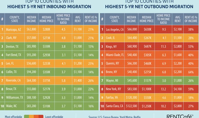 Affordable Migration: Goodbye Chicago, New York, LA – Hello 5 Cities in Texas