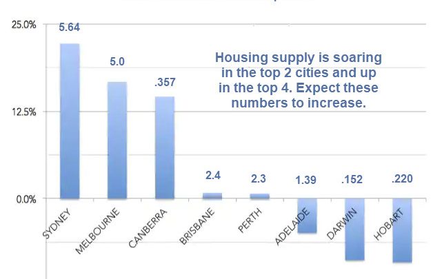 Supply of Homes on Australia Market Soars Rapidly, Major Crash Coming