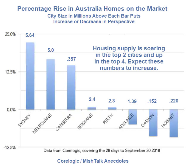 Supply of Homes on Australia Market Soars Rapidly, Major Crash Coming