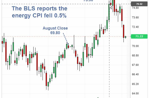 Curious September Energy Decline in CPI, With Crude and Gas Futures Rising