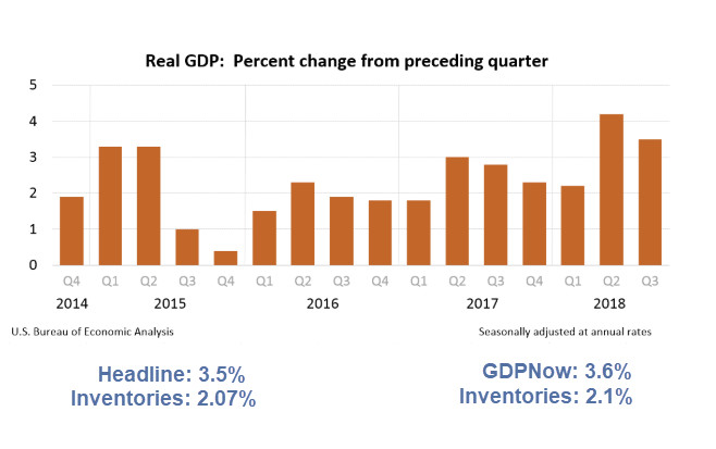 Third Quarter GDP 3.5%, Much Weaker Than it Looks: Inventory Adjustment 2.07%