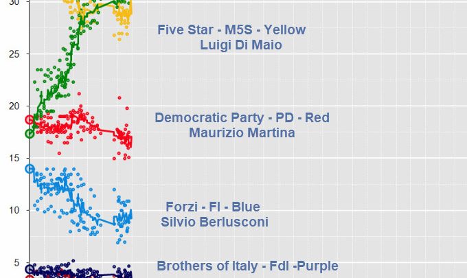 Lega Popularity Rises With Each EU Confrontation: Major Event Coming