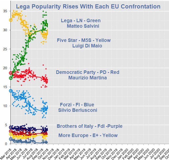 Lega Popularity Rises With Each EU Confrontation: Major Event Coming