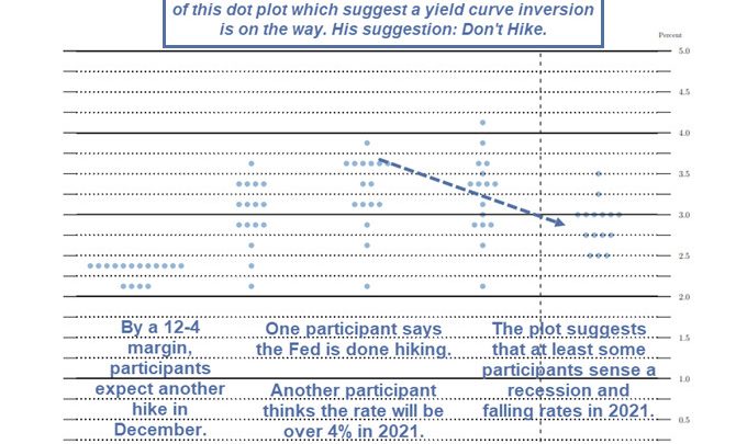 St Louis Fed Suggests Foolproof Way to Prevent Yield Curve Inversion: Don’t Hike