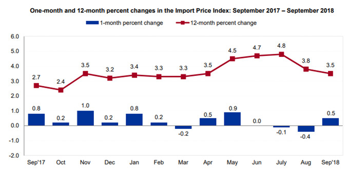 Import Prices Jump 0.5% Led by Fuel, Export Prices Flat but Ag Prices Down 1.4%