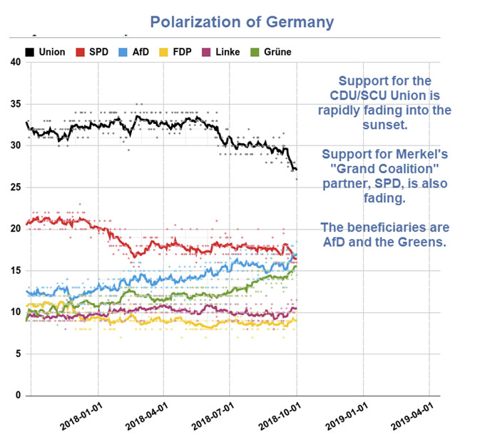 Polarization of Germany in Pictures: Polls Move in Entirely Predictable Pattern