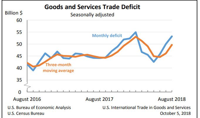 Trade Deficit Widens Despite Tariffs: Record Deficits With China, Mexico