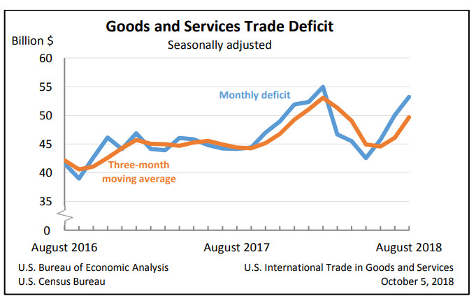 Trade Deficit Widens Despite Tariffs: Record Deficits With China, Mexico