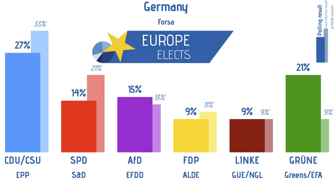 Adding to Merkel’s Woes: SPD’s Collapse in Germany, Greens the New Left Darlings