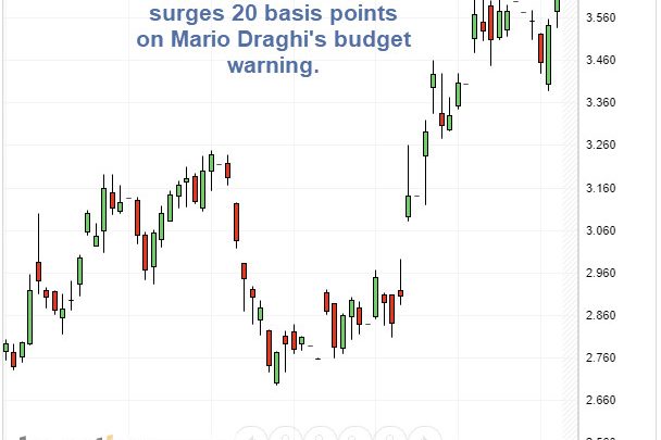 Italy Bond Yields Surge In Confrontation with ECB President Mario Draghi