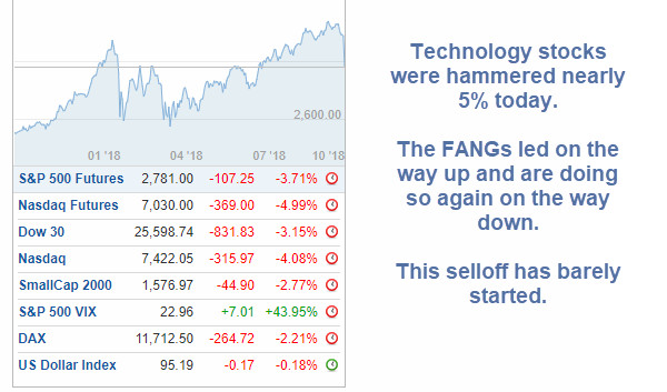 Nasdaq Down 5%, DOW and S&P Down Over 3%: Just a Start