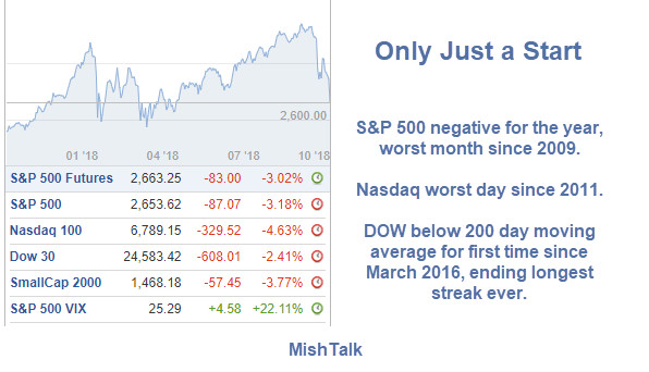 Expect a “Lost Decade”, Stock Market Rout “Only Just a Start”
