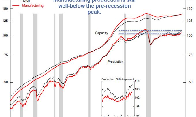 Industrial Production Increased 0.3% in September, Minimal Impact from Florence