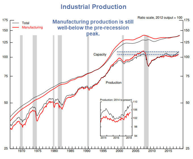 Industrial Production Increased 0.3% in September, Minimal Impact from Florence