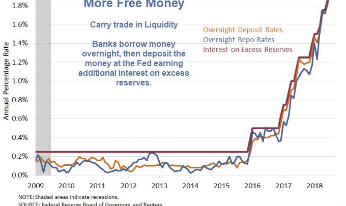 St Louis Fed Discloses More Free Money: A Carry Trade in Liquidity