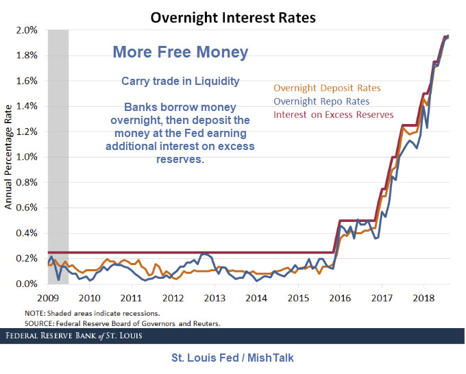 St Louis Fed Discloses More Free Money: A Carry Trade in Liquidity