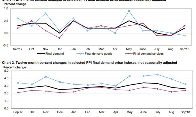 Producer Prices: Up 0.2% Month-Over-Month, Down 0.2% Year-Over-Year