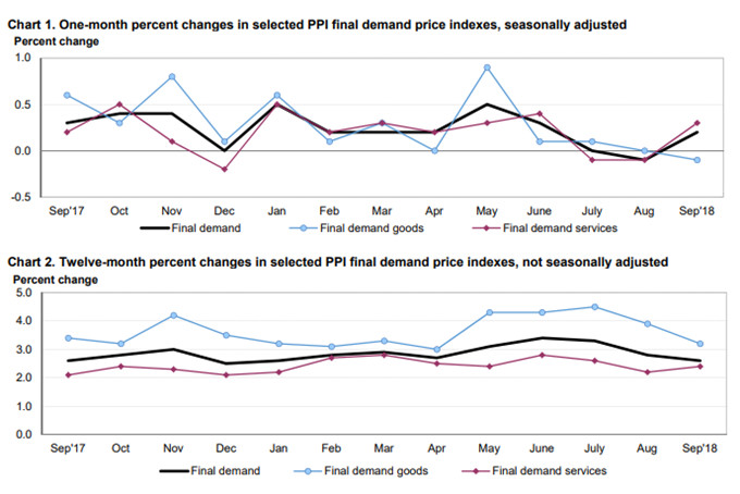 Producer Prices: Up 0.2% Month-Over-Month, Down 0.2% Year-Over-Year