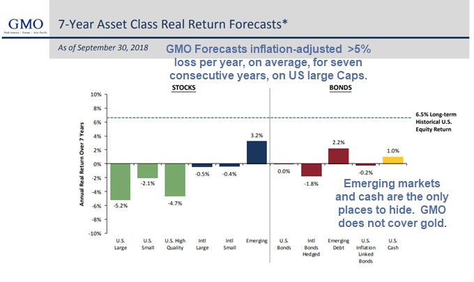 Few Places to Hide: GMO Forecasts US Equity Losses for 7 Years