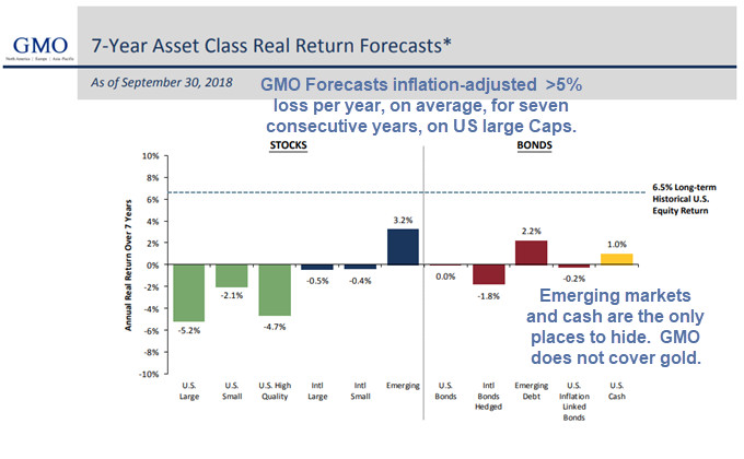 Few Places to Hide: GMO Forecasts US Equity Losses for 7 Years