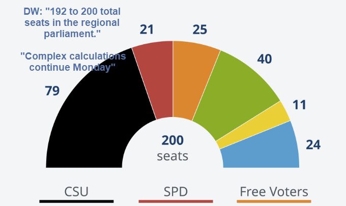 Exit Polls Show CSU Suffers Worst Bavaria Result Since 1950, Greens and AfD Gain