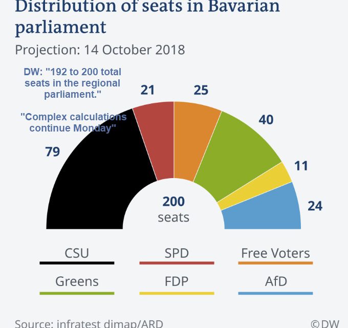 Exit Polls Show CSU Suffers Worst Bavaria Result Since 1950, Greens and AfD Gain