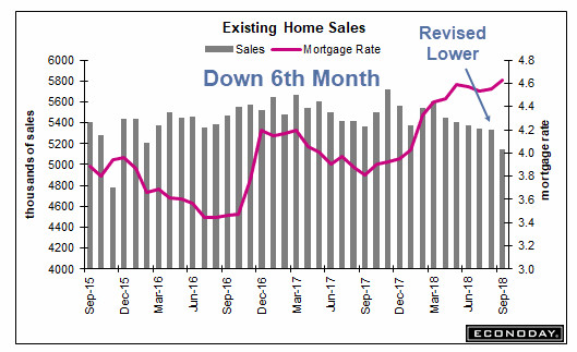 Existing Home Sales Drop 6th Consecutive Month