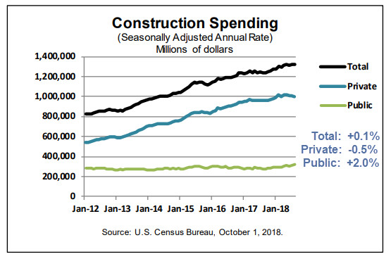 Construction Spending Weakness: Private Spending Down 0.5%, Government  Up 2.0%