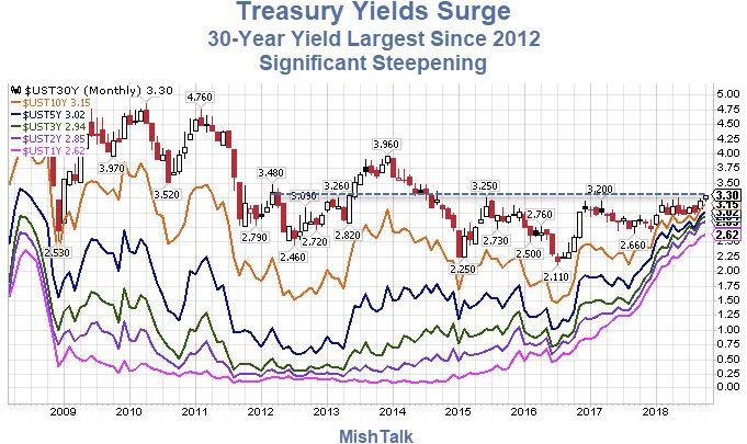 Treasury Yields Surge, Curve Steepens, 30-Yr Yield Highest Since 2012: 6 Reasons