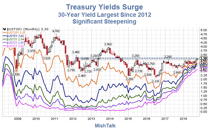 Treasury Yields Surge, Curve Steepens, 30-Yr Yield Highest Since 2012: 6 Reasons